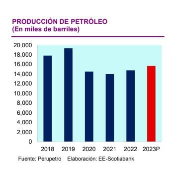 Producción de petróleo - Fuente: Scotiabank