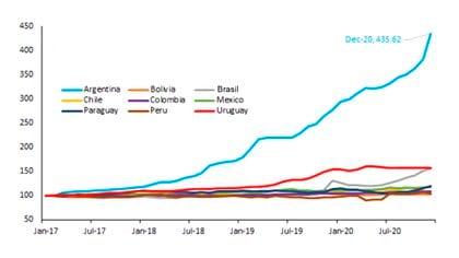 Precio de la carne en América latina
Fuente: IIF