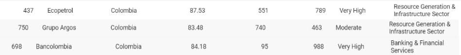 Ecopetrol, Bancolombia y Grupo Argos figuran entre las empresas colombianas mejor clasificadas - crédito Revista Time