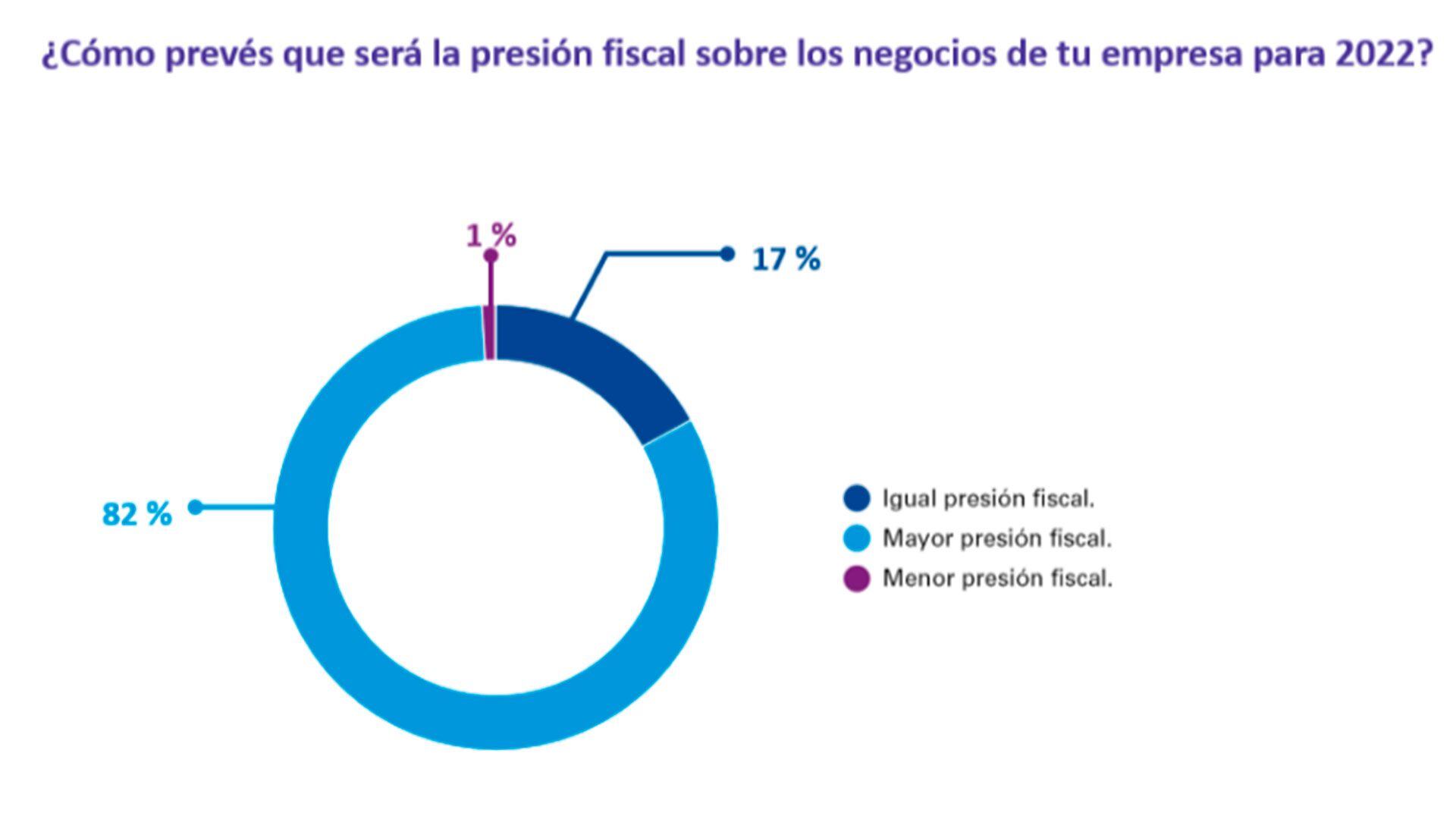 Encuesta Impuestos en la Argentina de KPMG (Febrero 2022)