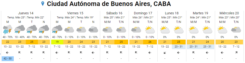 Pronóstico extendido para CABA. (SMN)