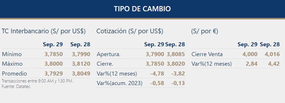 Así cerró el dólar en el BCR. Tipo de cambio retrocede ligeramente. - Crédito BCR