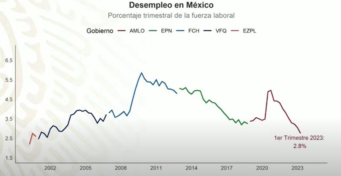 Amlo Destacó Que Más De 21 Millones De Trabajadores En México Están En