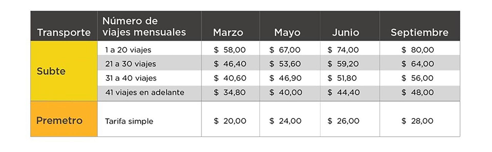 nueva tarifa de subte mayo 2023