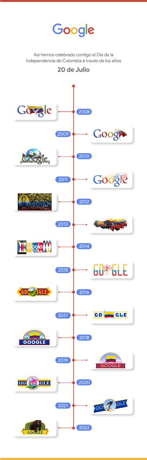 Doodle de Google honra la Independencia Nacional de Colombia. (Google)