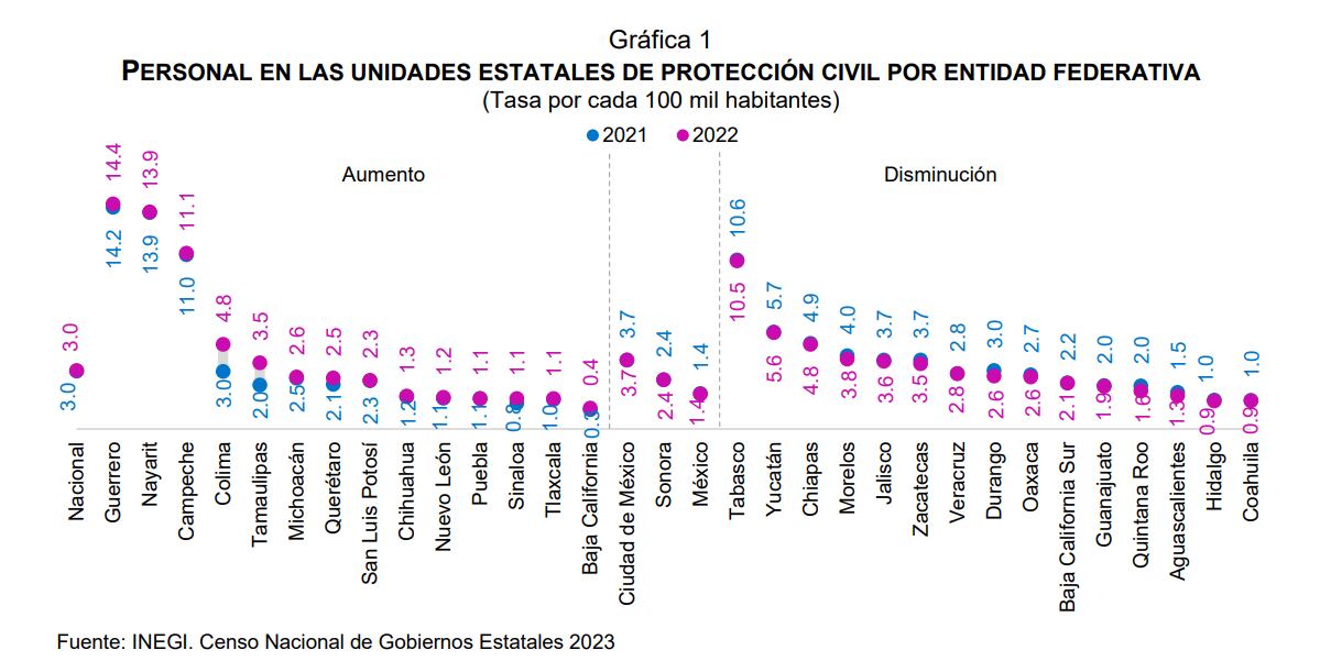 Elementos de Protección Civil disponibles por cada 100 mil habitantes en cada entidad. (Inegi)