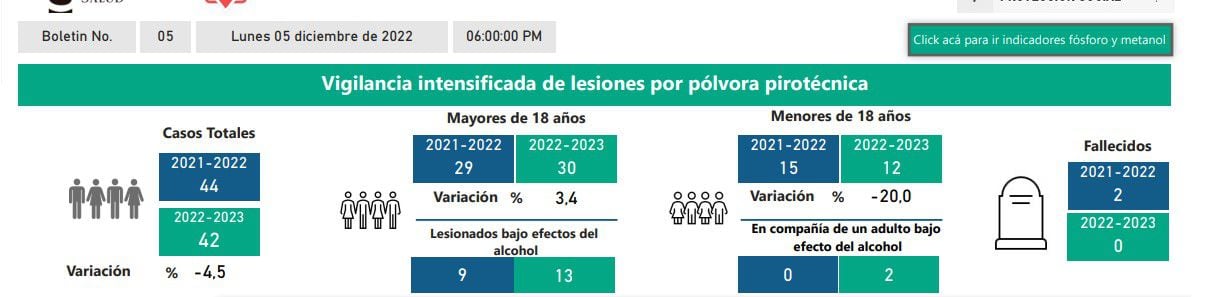 Vigilancia intensificada por lesiones de pólvora. (INS)