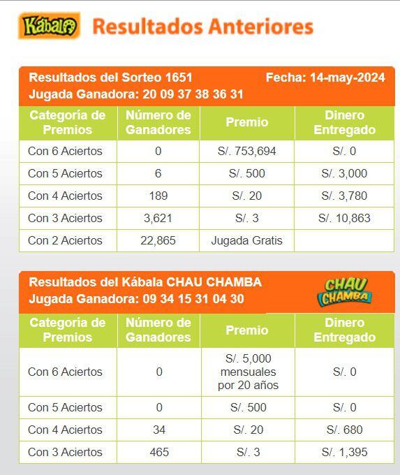 Kábala: video del último sorteo y la jugada ganadora del martes 14 de mayo de 2024