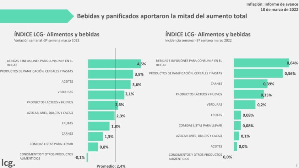 LCG Consultant - Food Index