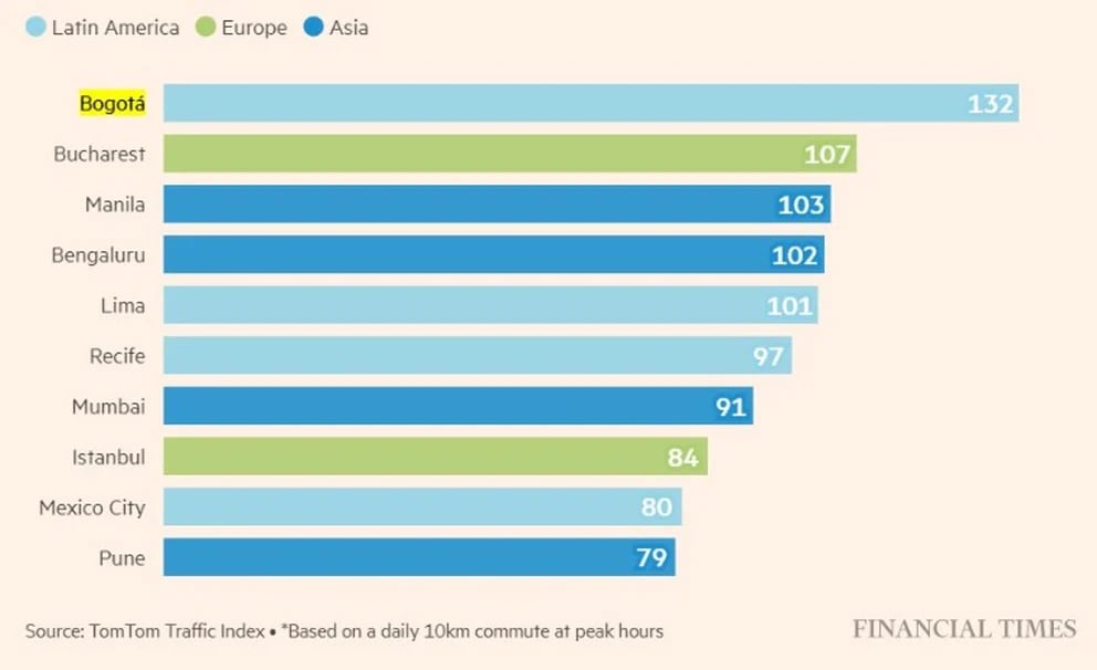 Bogotá lidera ranking de tráfico en el mundo 