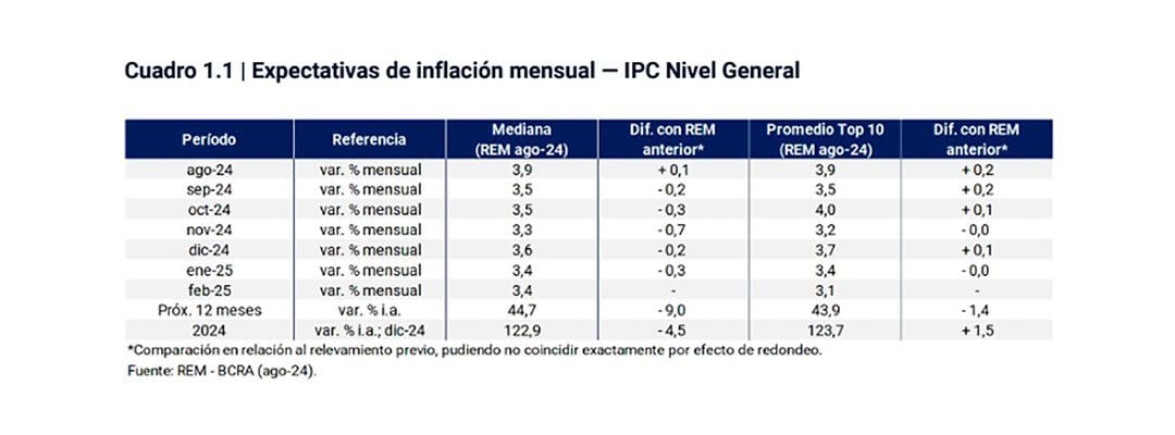 Expectativas de inflación mensual (REM)