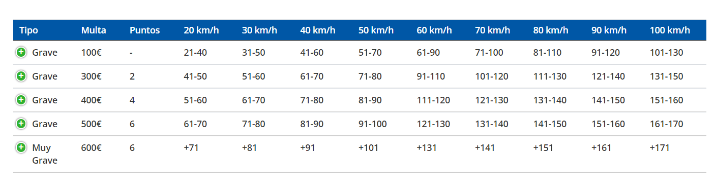 Tabla de multas de la DGT (Captura Imagen Pág Web DGT)