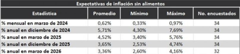 Las tasas de interés en el país también subirán de acuerdo con la encuesta de marzo hecha por el Banco de la República - crédito Banco de la República