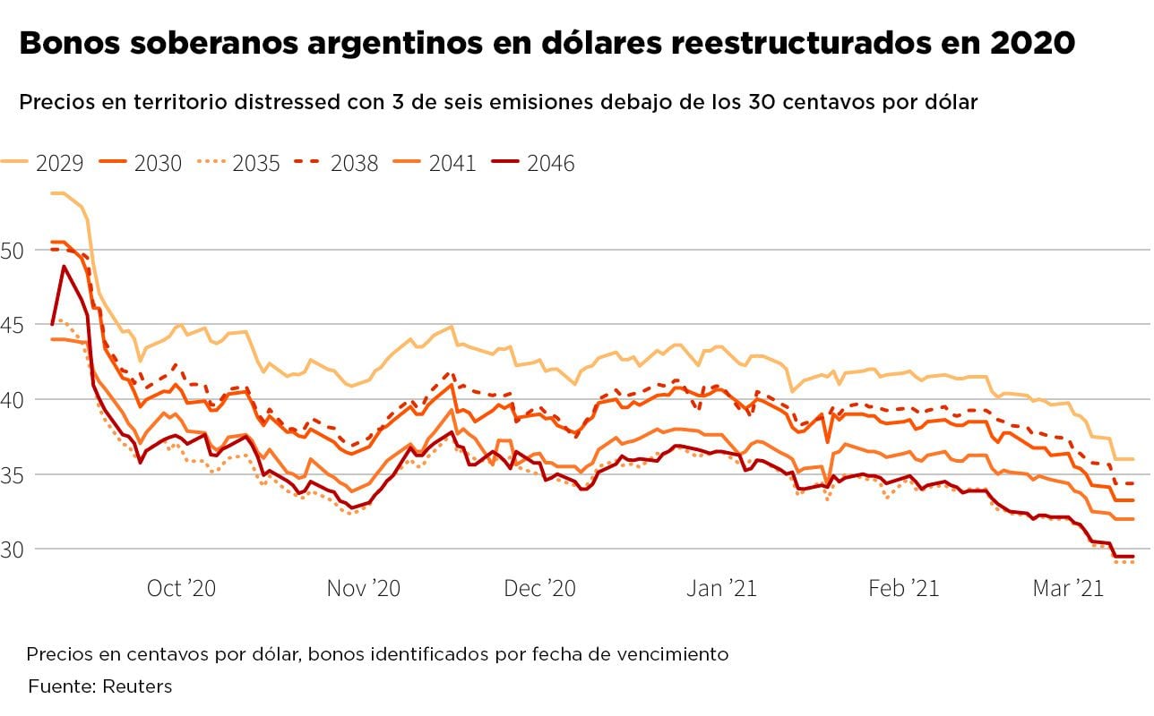 títulos argentinos reestruturados