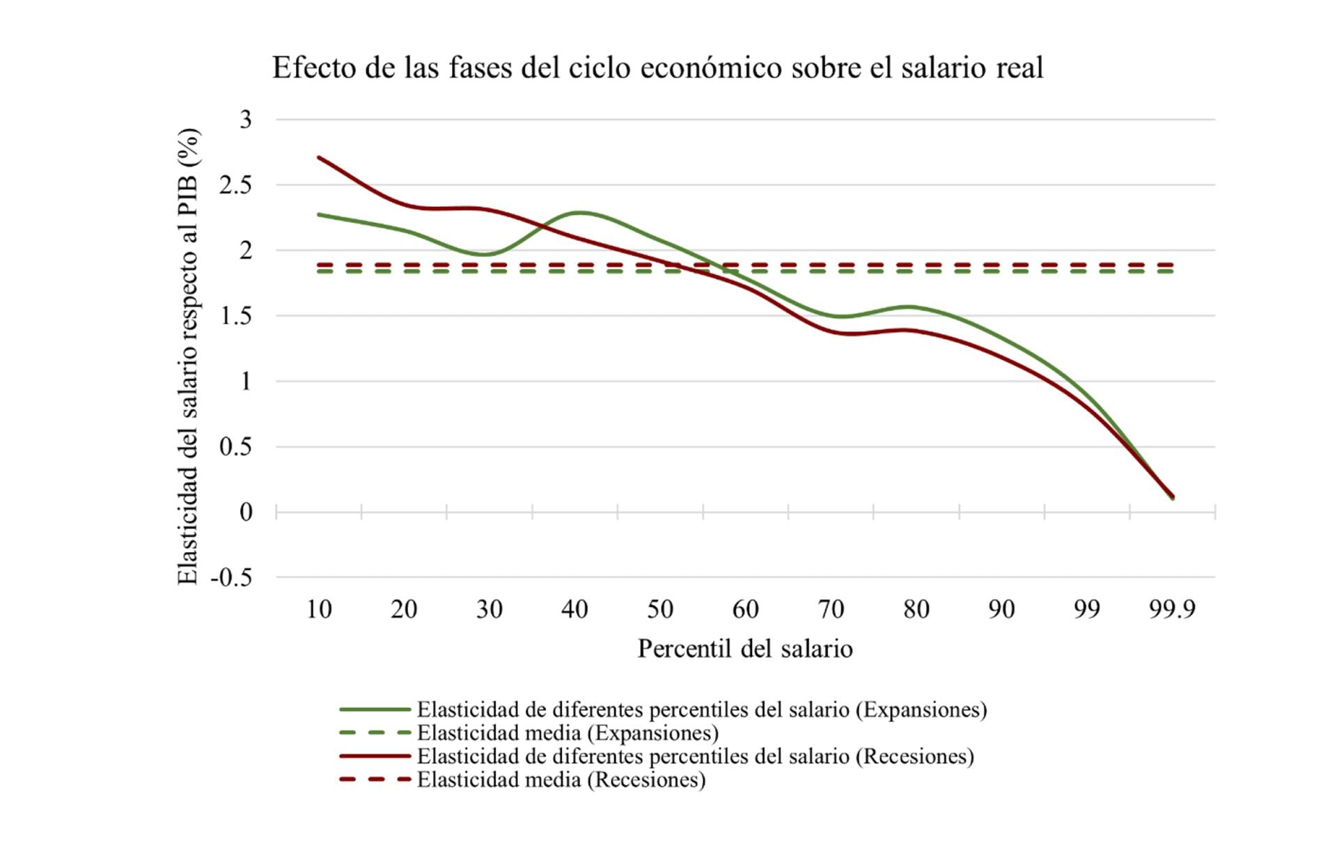 Elasticidad del ingreso por deciles
Universidad Austral sobre EPH