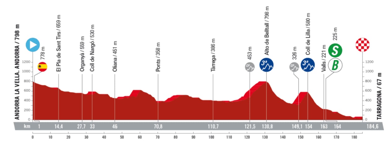 Perfil de la etapa 4 de La Vuelta a España con inicio en Andorra la Vella y llegada en Tarragona.