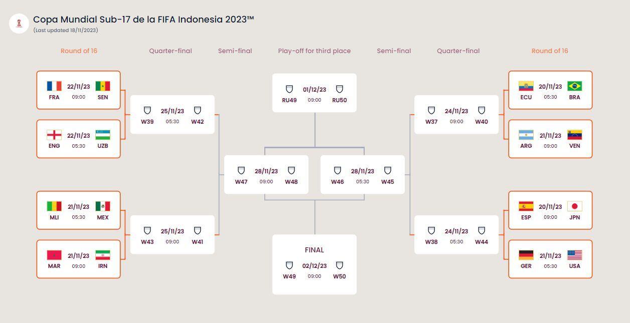 Se definió el rival de Argentina en octavos de final del Mundial Sub 17:  podría disputar un clásico contra Brasil si avanza - Infobae