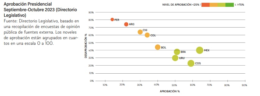 Así está la desaprobación presidencial de los principales mandatarios de América Latina - crédito Riesgo Político América Latina 2024