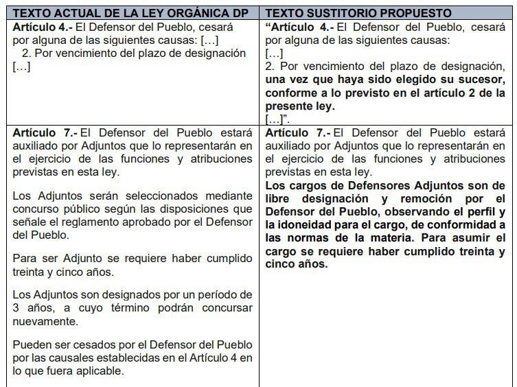 El defensor del Pueblo, Josué Gutiérrez, podrá elegir a sus adjuntos sin que tengan que pasar por concurso público.