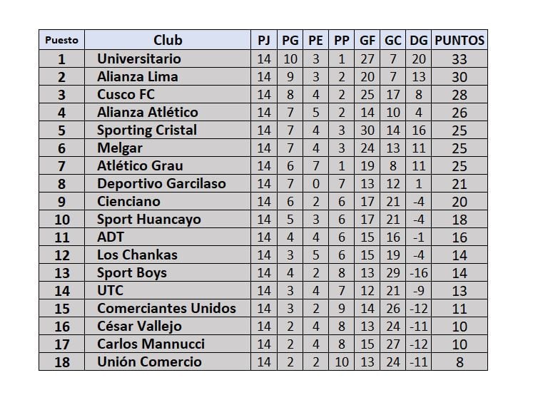 Tabla de posiciones del Torneo Clausura de la Liga 1 2024 - Créditos: Infobae Perú