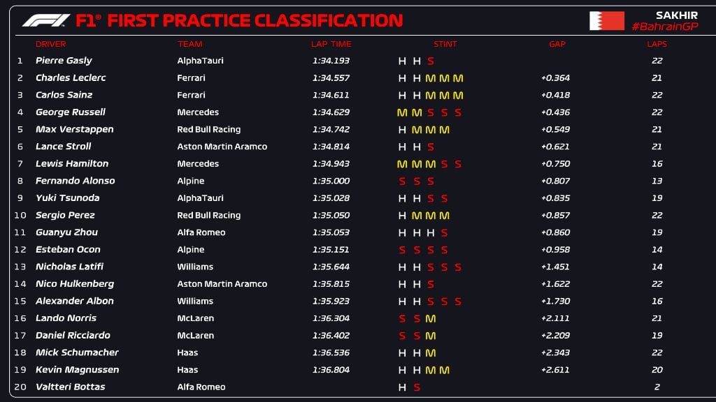 Resultados dos segundos treinos livres de F1 2023 GP holandês de F1 (FP2)