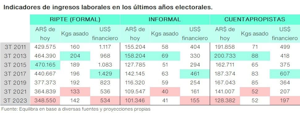 Un trabajador formalizado puede comprar con su sueldo 50 kilos menos de asado que en 2019.