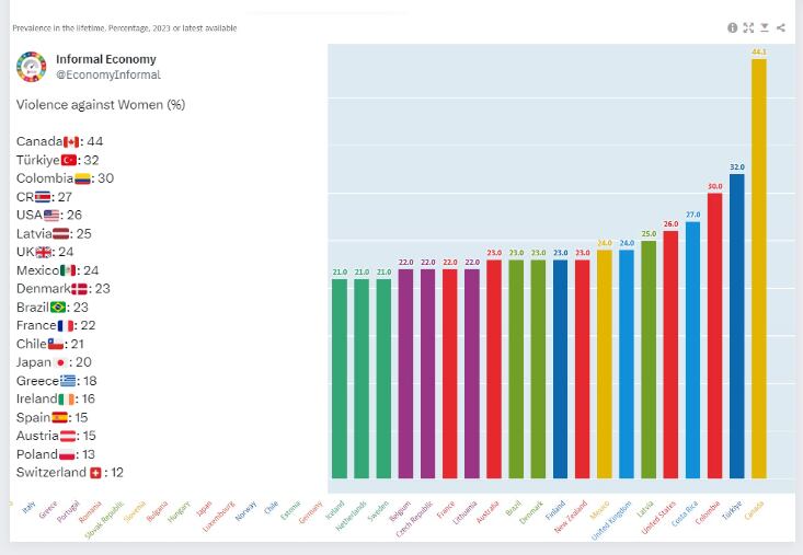 Colombia Es Uno De Los Países De La Ocde Con Más Casos De Violencia De Género Estas Son Las 0371