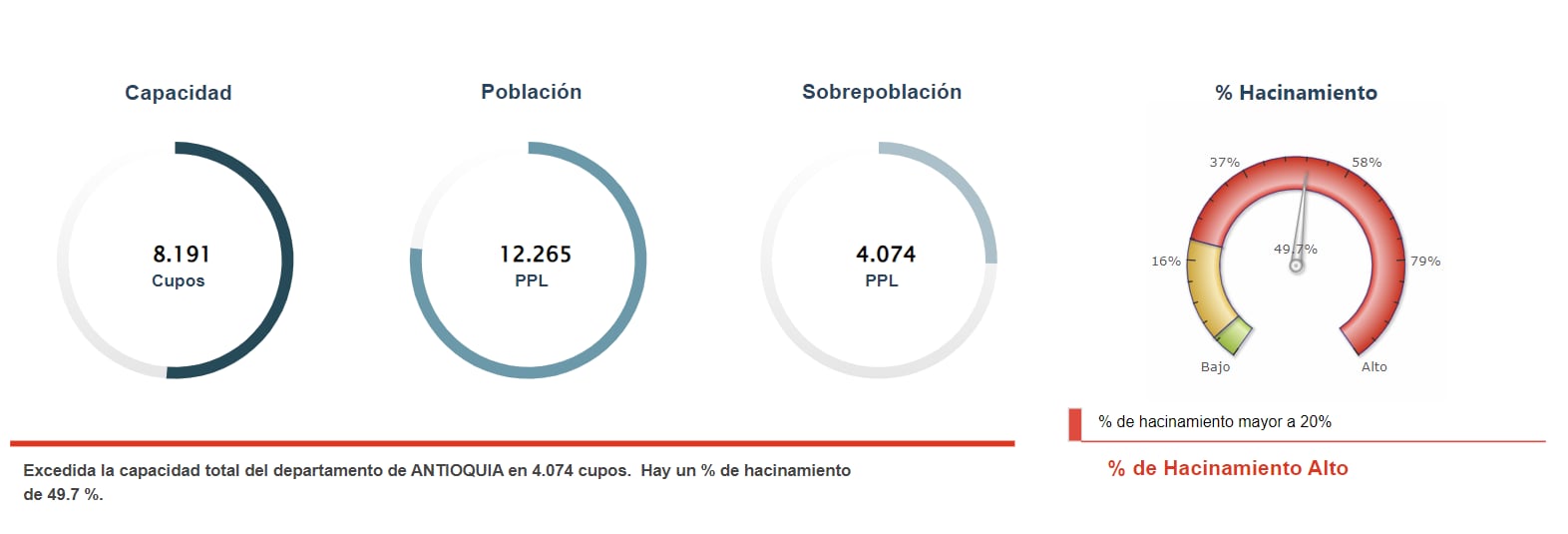 El departamento de Antioquia tiene más de un 40% de hacinamiento de personas privadas de la libertad - crédito Inpec