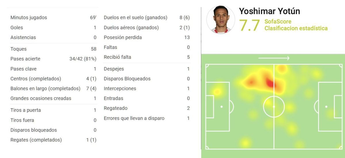 Peru zur Wiederholung: Die Zahlen von Yoshimar Yotún, dem besten Spieler im 2:0 -Sieg gegen Paraguay für die Qualifikation 2022 in Katar