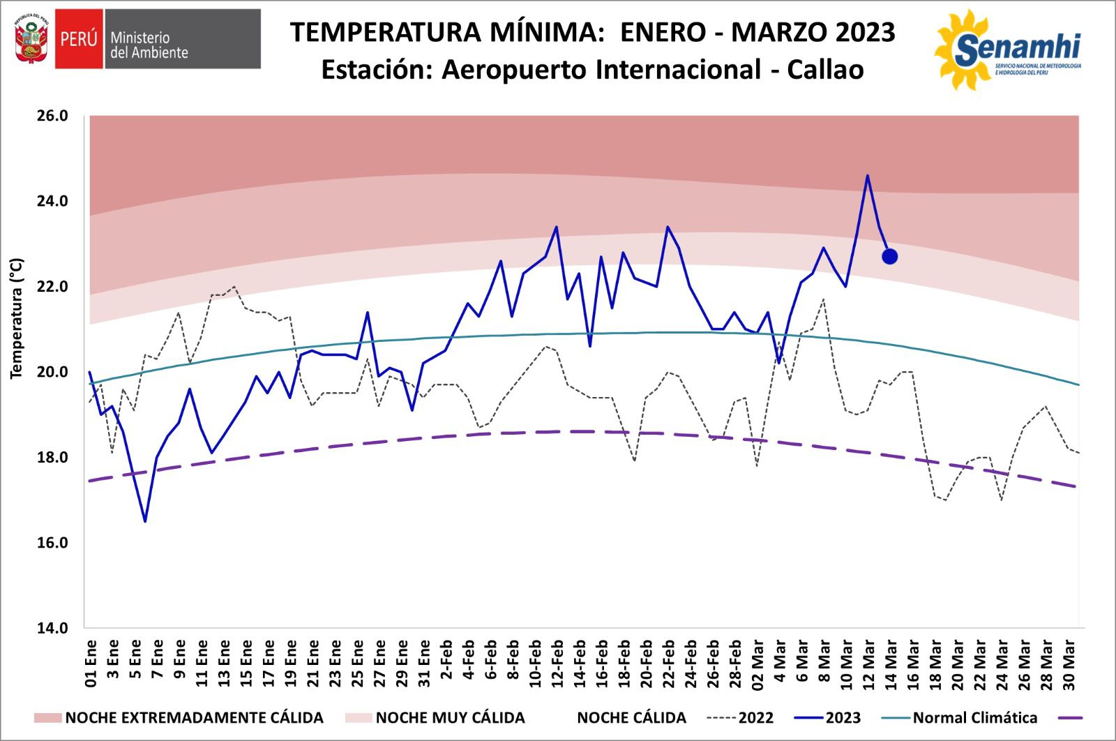 Ola de calor nocturna en Lima