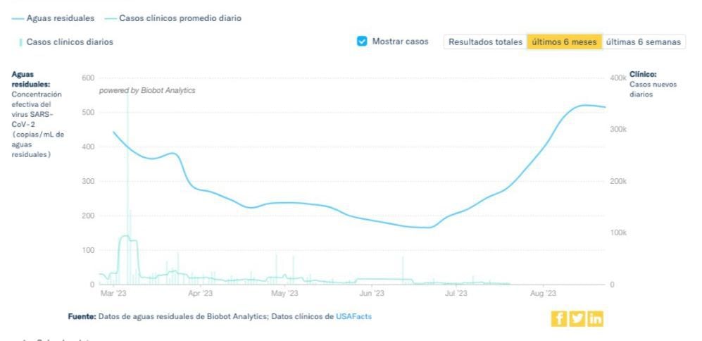 Desde mayo, que cesó la emergencia sanitaria, no hay estadísticas de los casos de covid reportados
