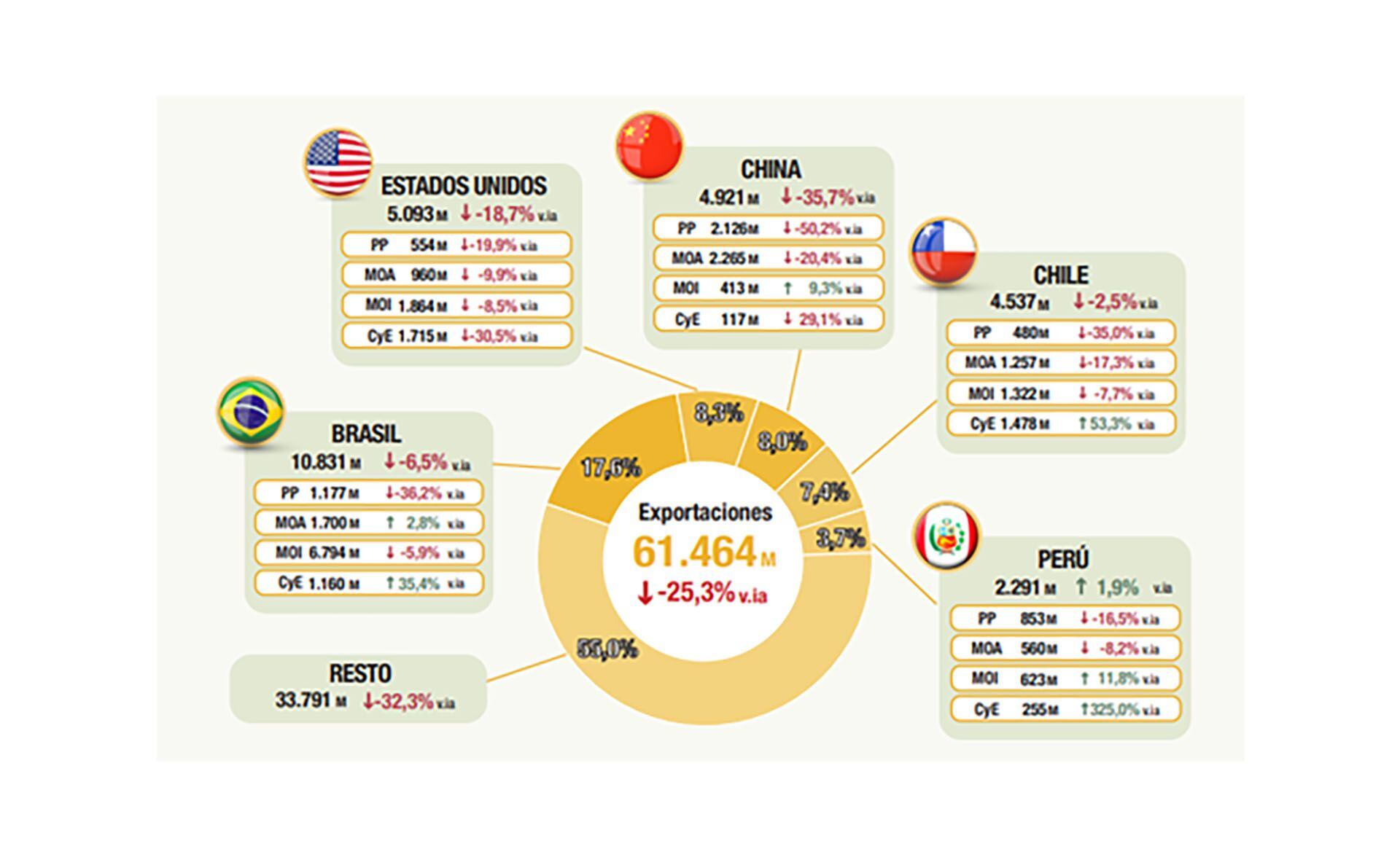 Principales mercados de exportación de la Argentina