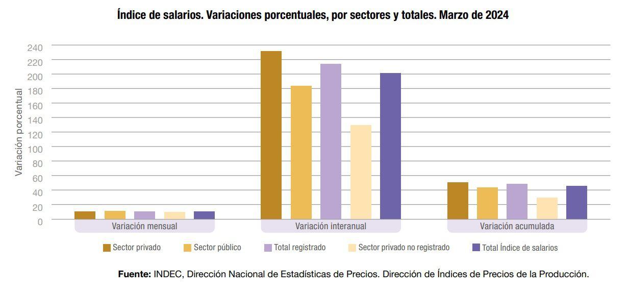 Salarios