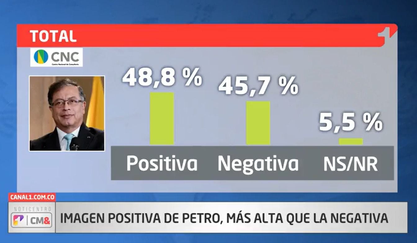 Según la encuesta del CNC, el 48,8% de los encuestados consideran positiva la gestión del presidente Gustavo Petro.