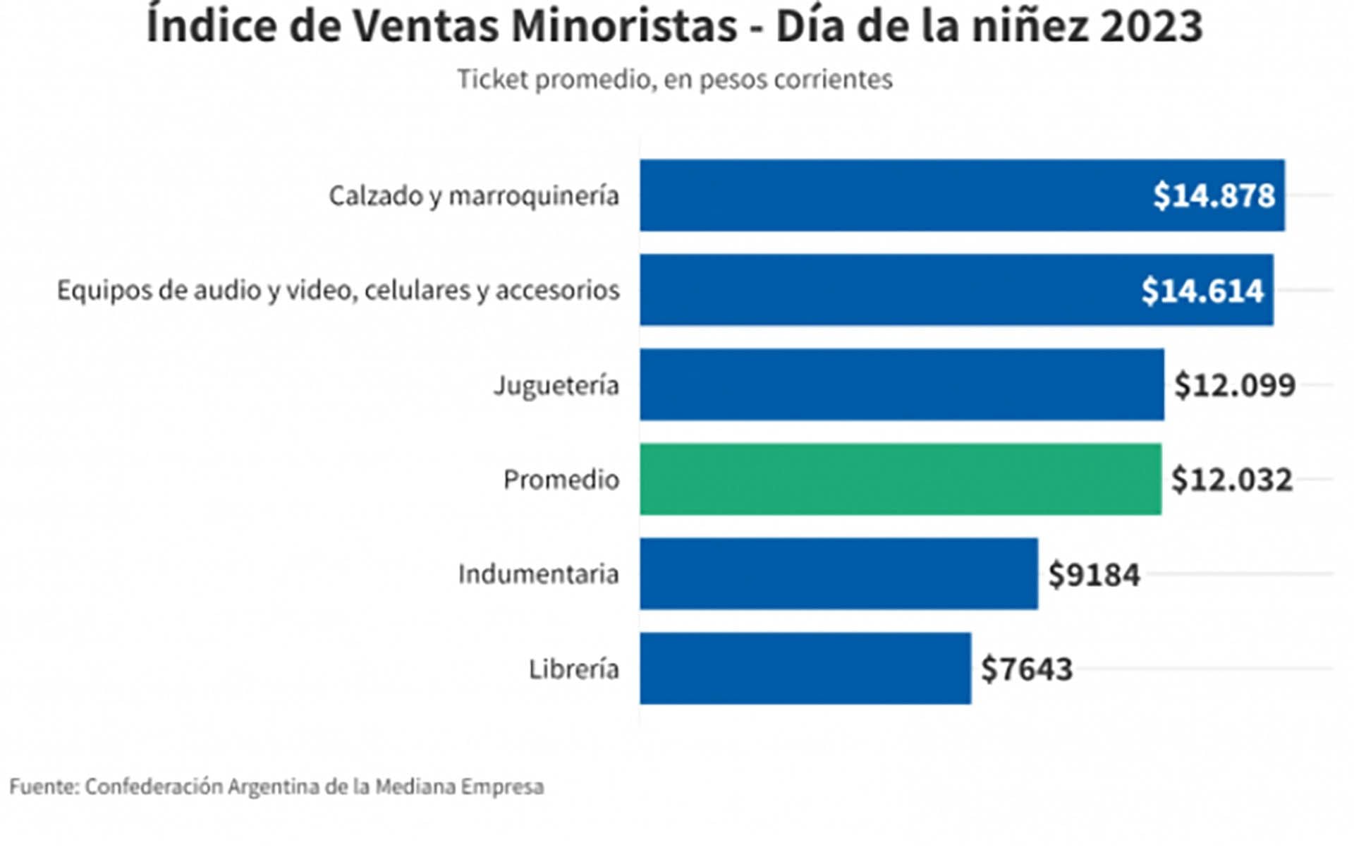 Los tickets promedio, al cabo de una semana de fuertes aumentos