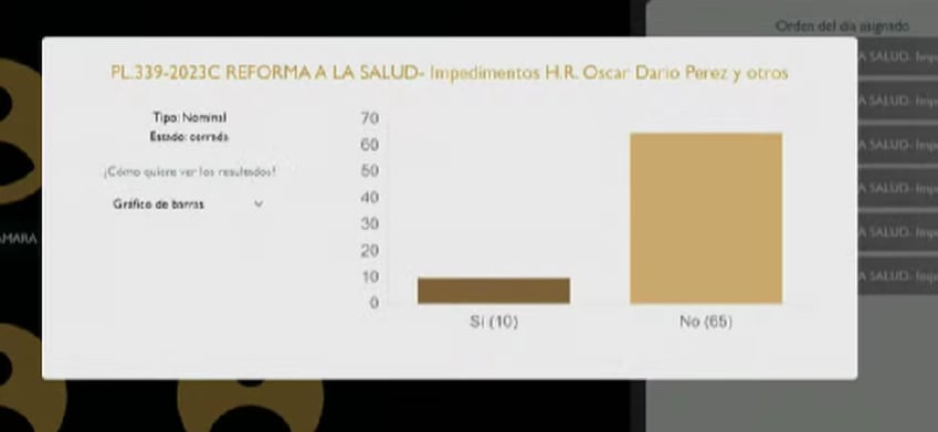 Cámara niega el sexto bloque de impedimentos