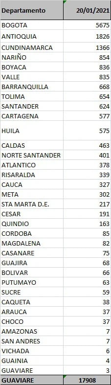 Discriminado de casos de contagio en Colombia por distritos y departamentos - 20 de enero de 2021 / (Ministerio de Salud y Protección Social).