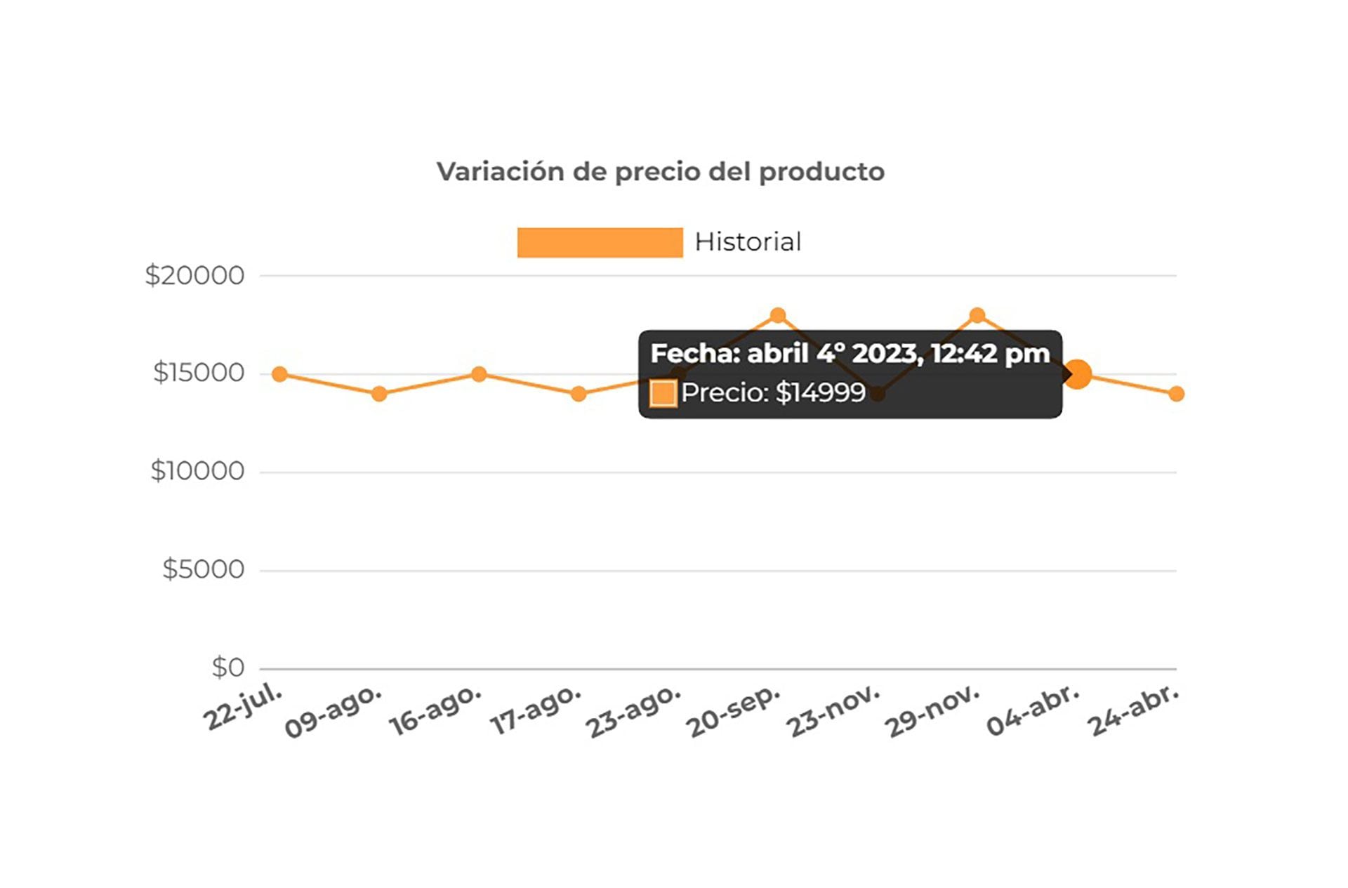 Ofertas falsas