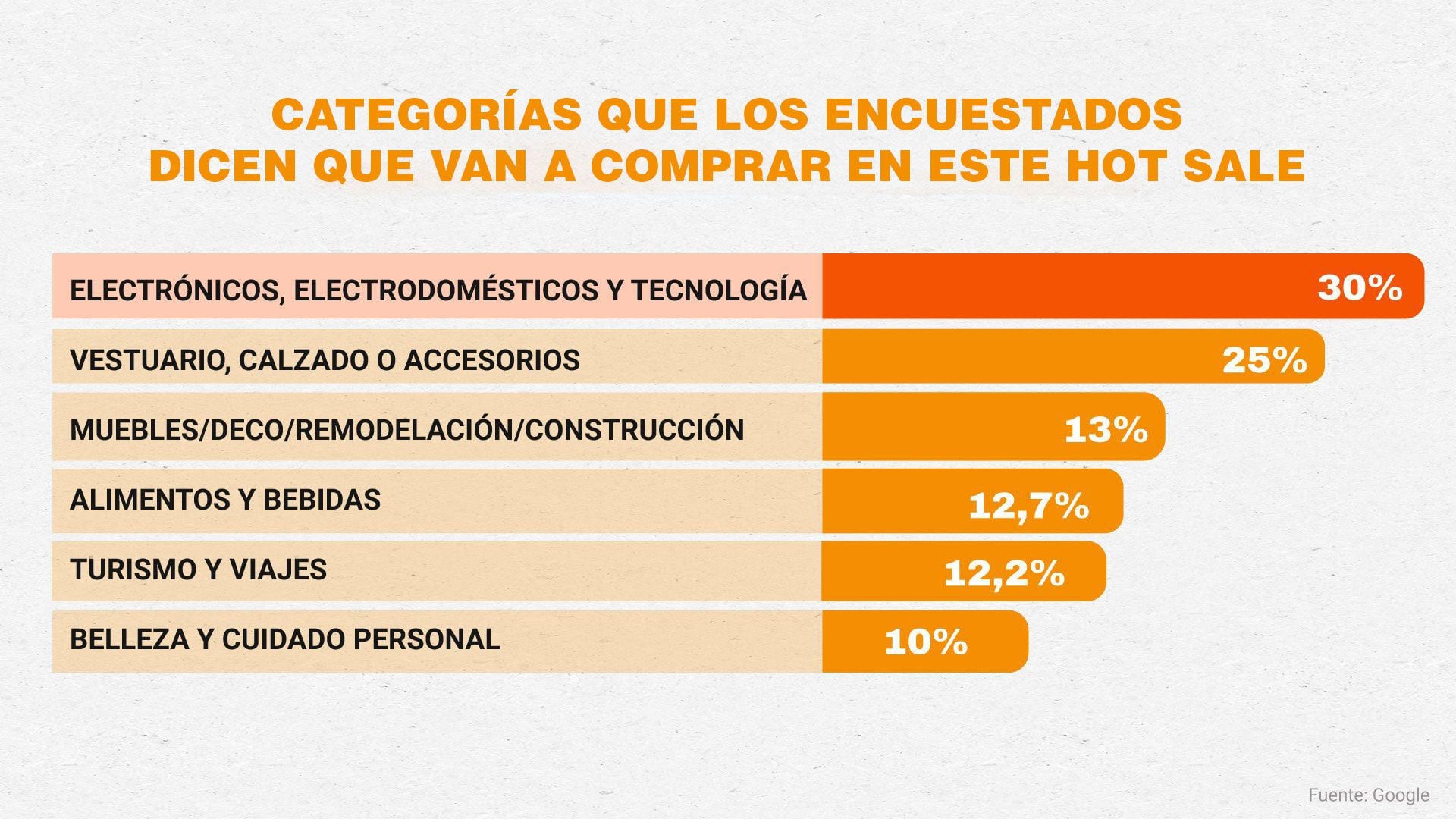 Categorías que los encuestados dicen que van a comprar en este Hot Sale