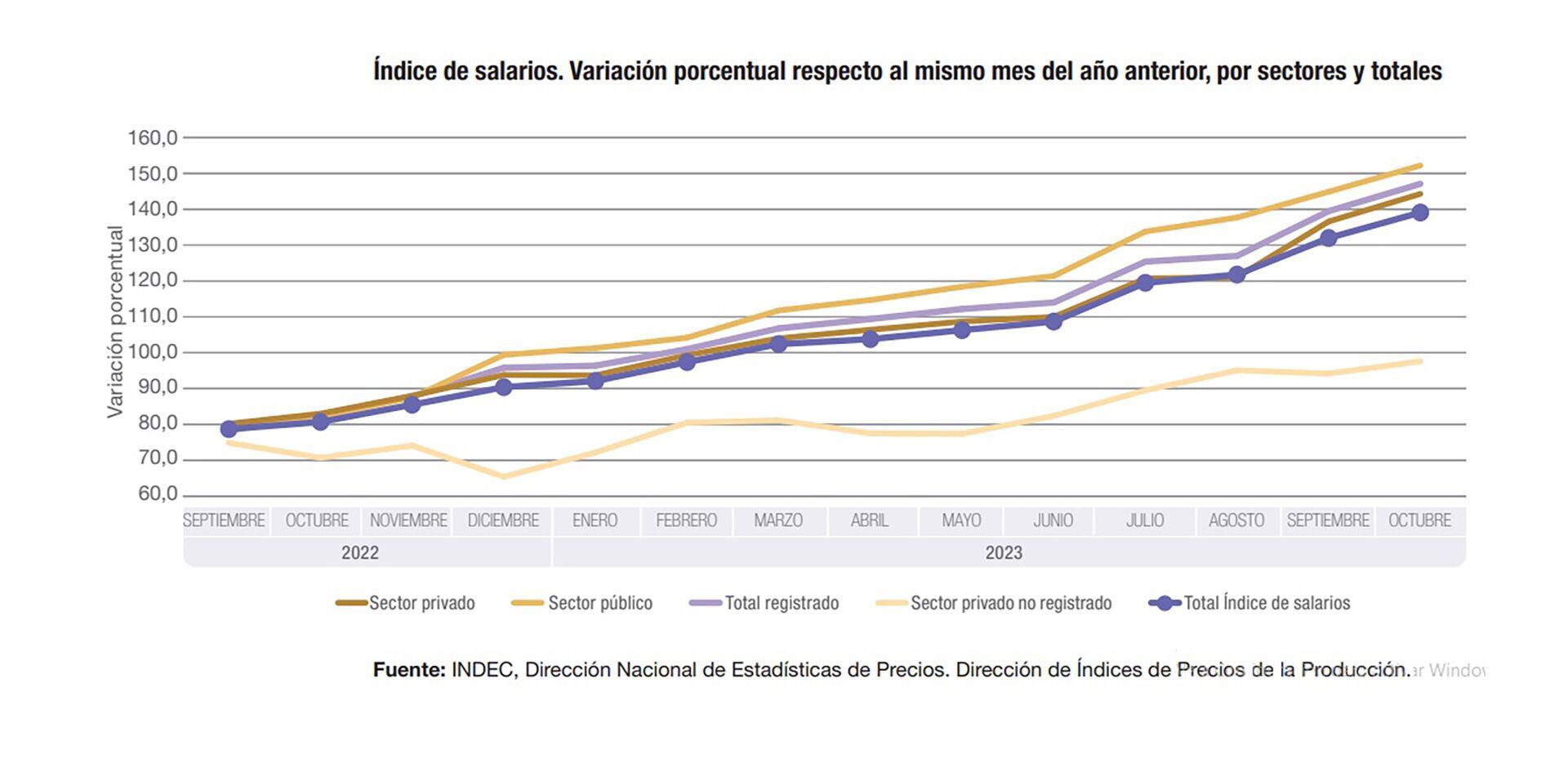 Salarios