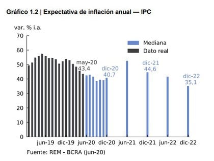 Si el acuerdo de deuda reduce las presiones cambiarias, eso puede moderar también expectativas de inflación