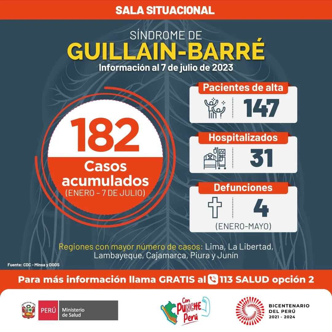 Casos Guillain Barré reportados en Perú tras emergencia sanitaria nacional