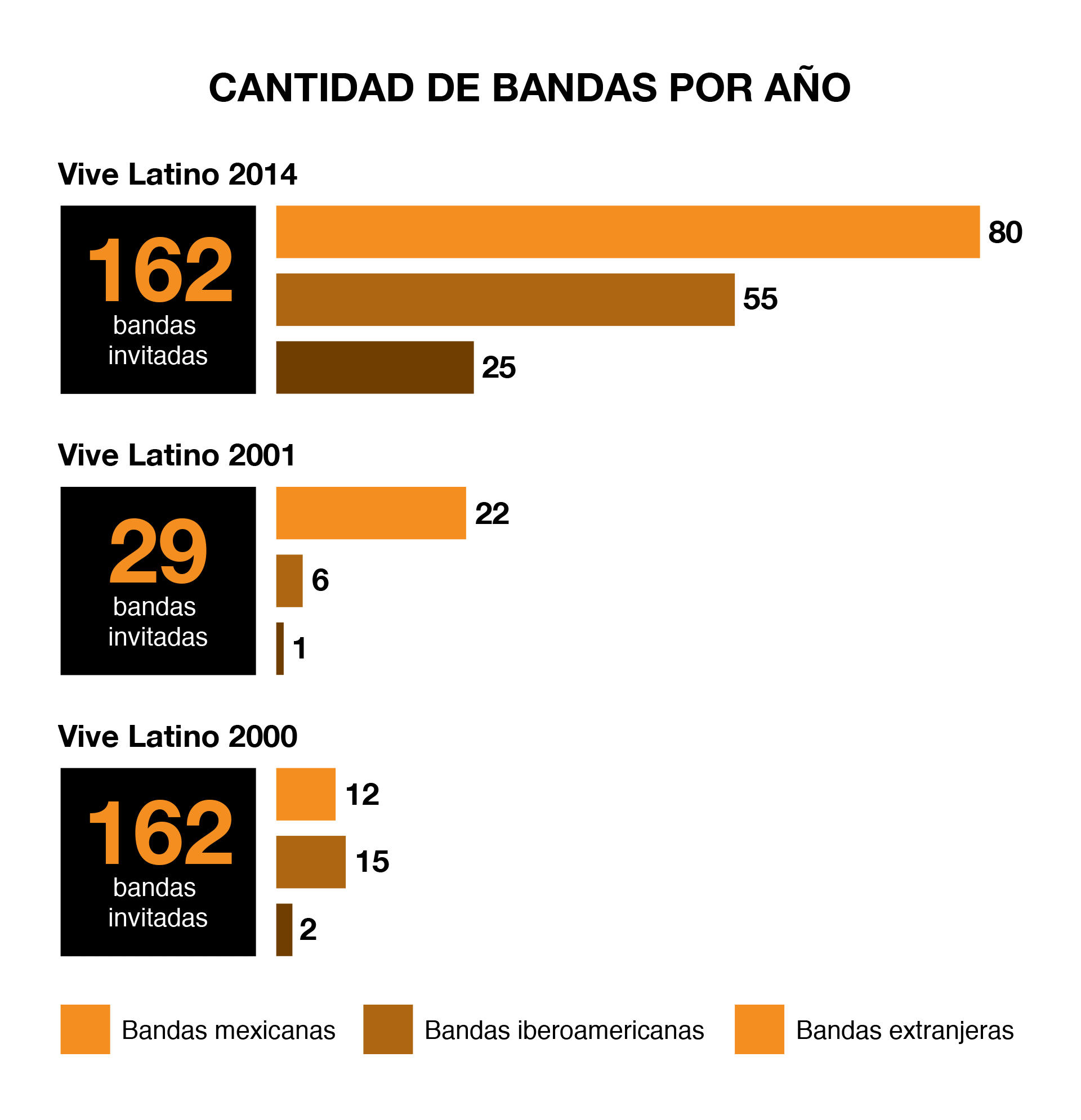 The numbers of the vive latino