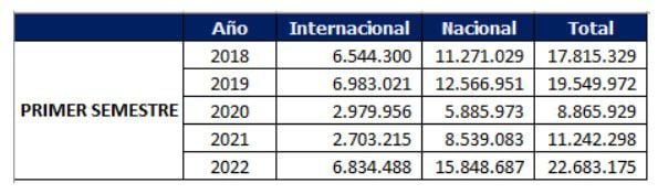 Transporte a reo colombiano obtuvo la ocupaci n m s alta de los