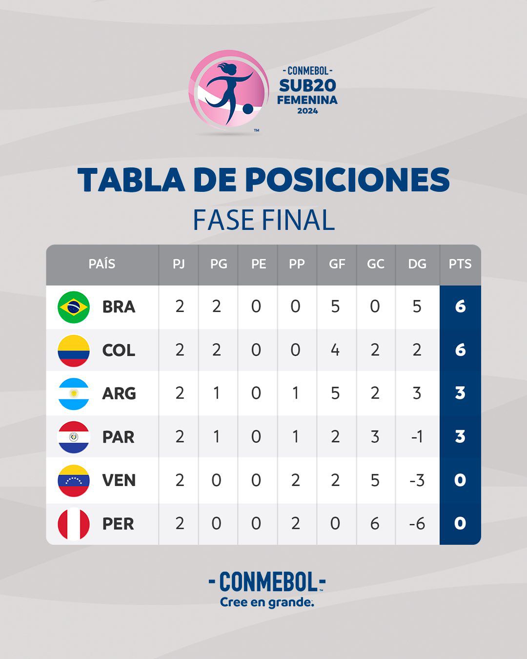 Así va la tabla de posiciones del Sudamericano Femenino Sub 20 previo a la fecha 3. - créditos: Conmebol