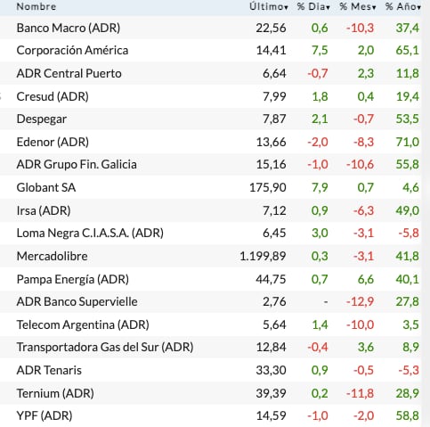 Fuente: Rava Bursátil. Precios en dólares.