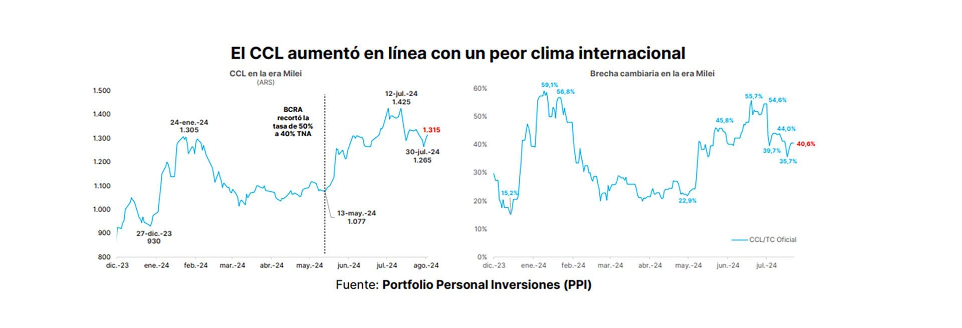 El dólar CCL aumentó en línea con el recrudecimiento de las condiciones internacionales.