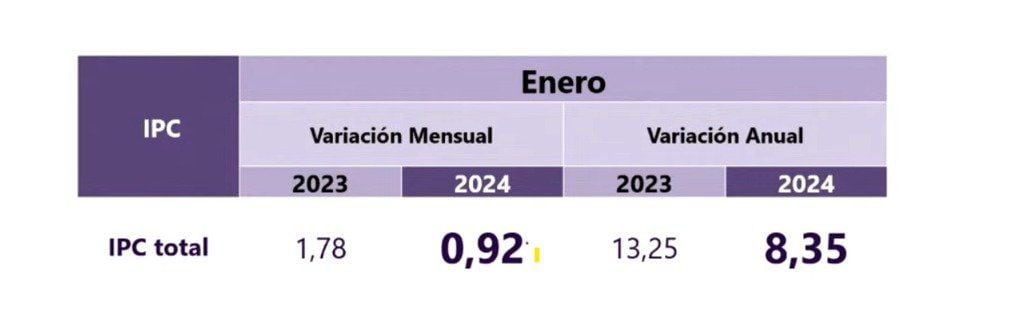 Así cerró la inflación en enero de 2024 - crédito Dane