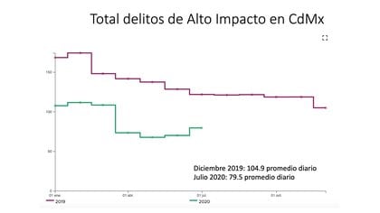 Crímenes de alto impacto disminuyeron Foto: Gob CDMX