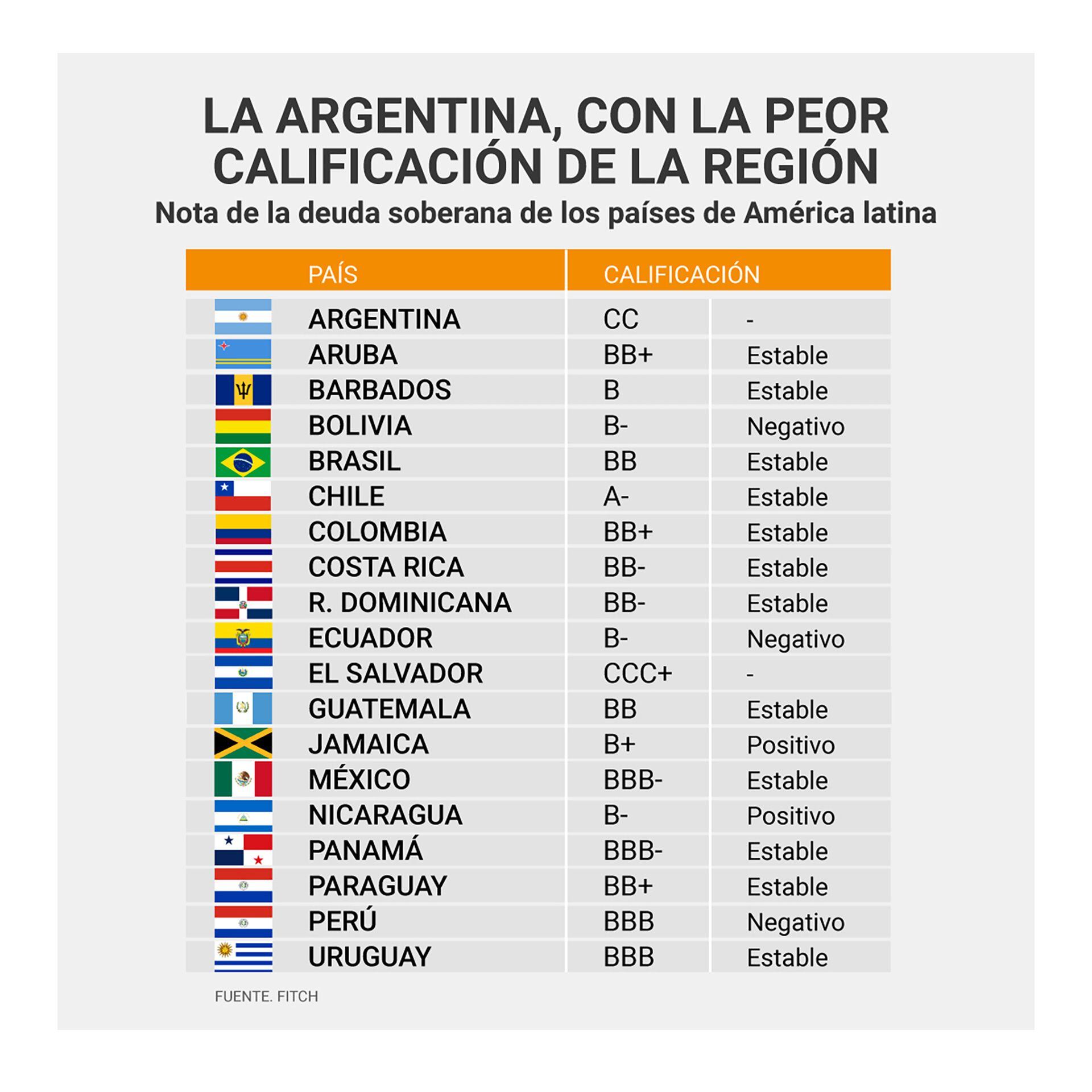 Calificación de la deuda soberana de los países de América latina
Infografía de Cristian Mendez en base a Fitch Ratings
